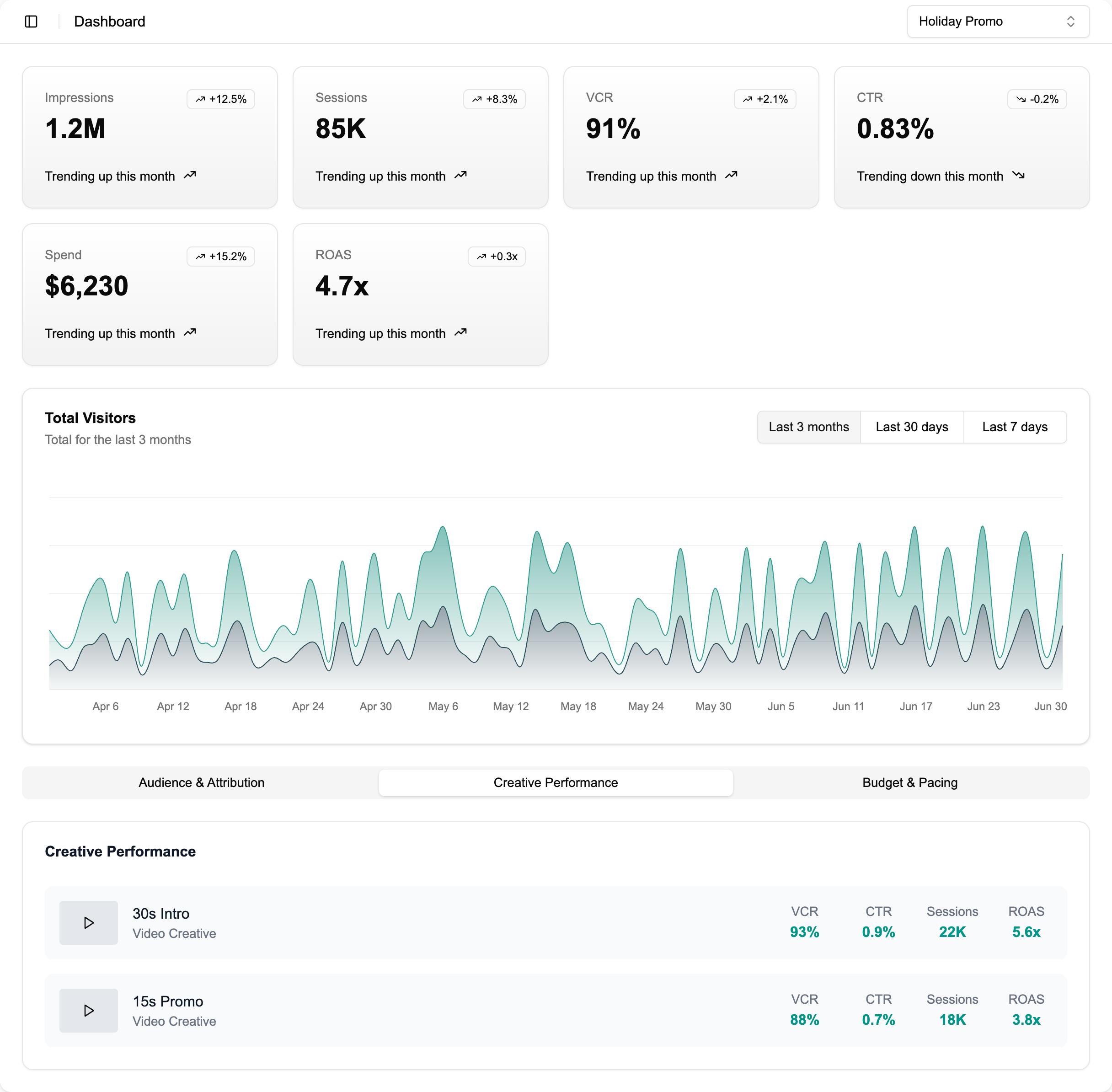 Airspot Analytics Dashboard showing comprehensive advertising metrics including 1.2M impressions, 85K sessions, 91% VCR, 0.83% CTR, $6,230 spend, and 4.7x ROAS with detailed visitor analytics and creative performance data